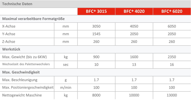 JFY_BFC_plus_technical_data_de