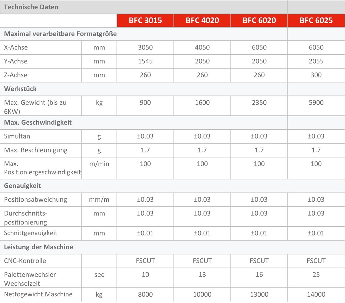 JFY_BFC_technical_data_de